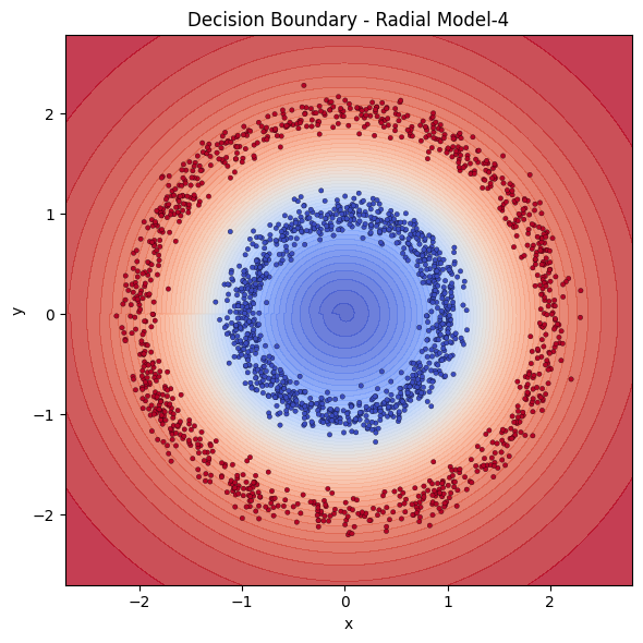 Decision boundary of Radial model with 4 neurons